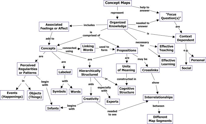 Concept map Concept map